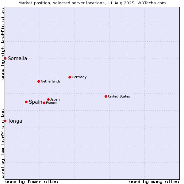 Market position of Spain vs. Somalia vs. Tonga