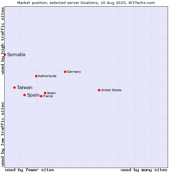 Market position of Spain vs. Taiwan vs. Somalia
