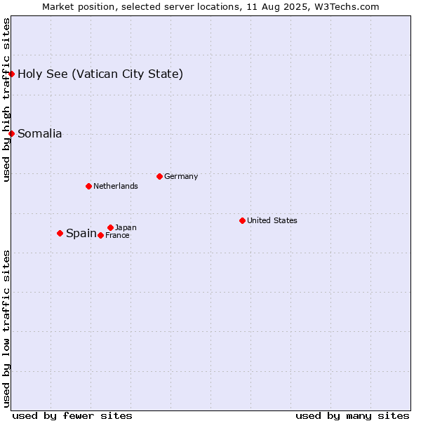 Market position of Spain vs. Holy See (Vatican City State) vs. Somalia