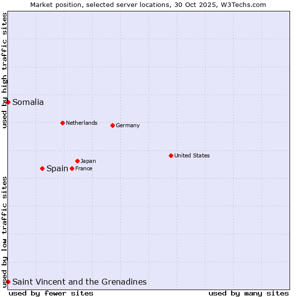 Market position of Spain vs. Saint Vincent and the Grenadines vs. Somalia