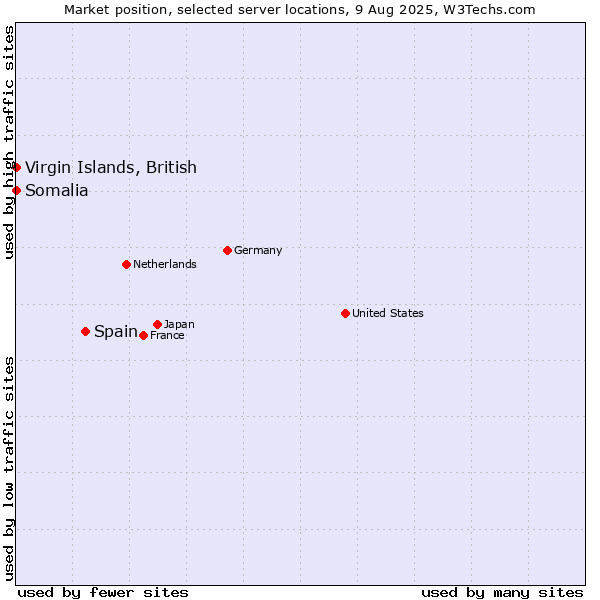 Market position of Spain vs. Virgin Islands, British vs. Somalia