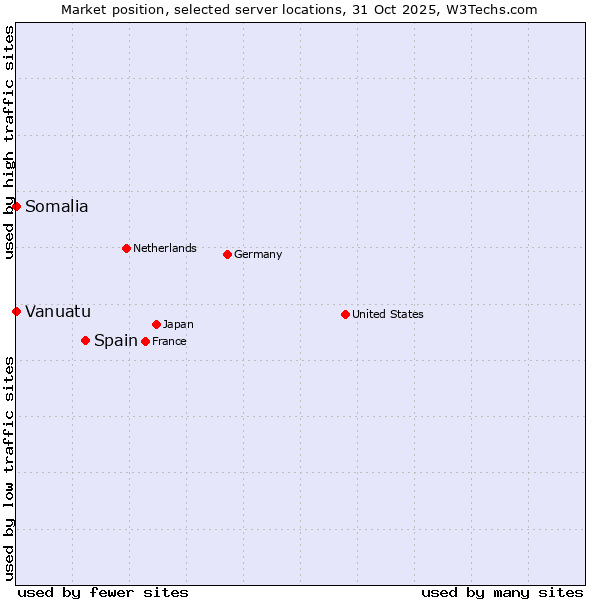 Market position of Spain vs. Somalia vs. Vanuatu