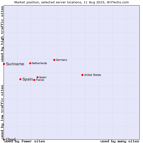 Market position of Spain vs. Suriname vs. Chad