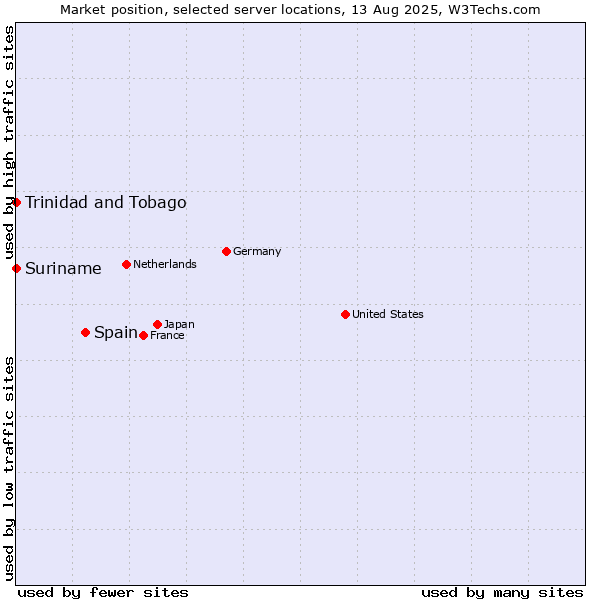 Market position of Spain vs. Trinidad and Tobago vs. Suriname