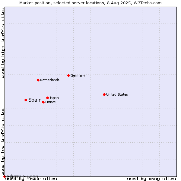 Market position of Spain vs. Chad vs. South Sudan