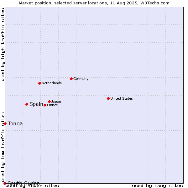 Market position of Spain vs. Tonga vs. South Sudan