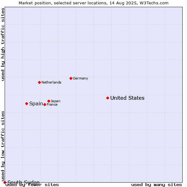 Market position of United States vs. Spain vs. South Sudan