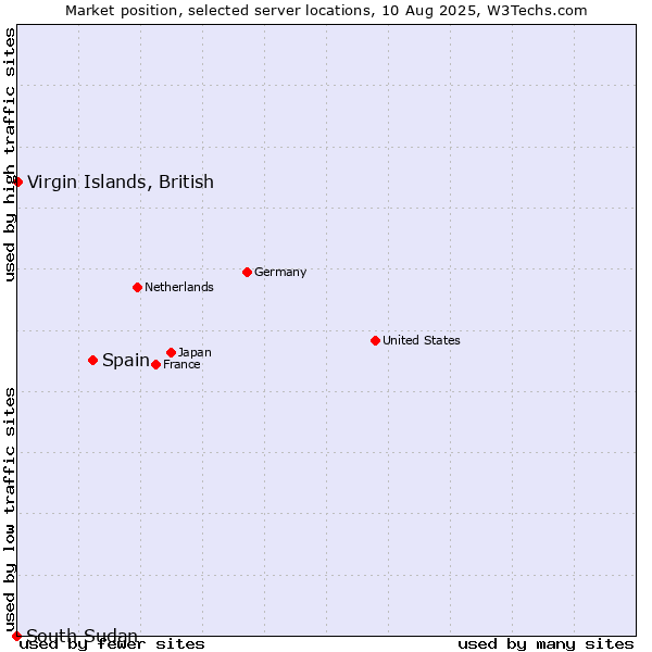Market position of Spain vs. Virgin Islands, British vs. South Sudan