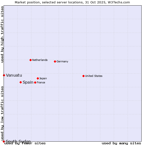 Market position of Spain vs. Vanuatu vs. South Sudan