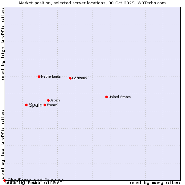 Market position of Spain vs. Sao Tome and Principe vs. Chad