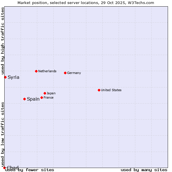 Market position of Spain vs. Syria vs. Chad