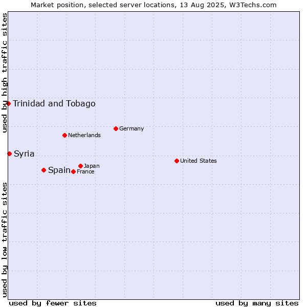 Market position of Spain vs. Syria vs. Trinidad and Tobago