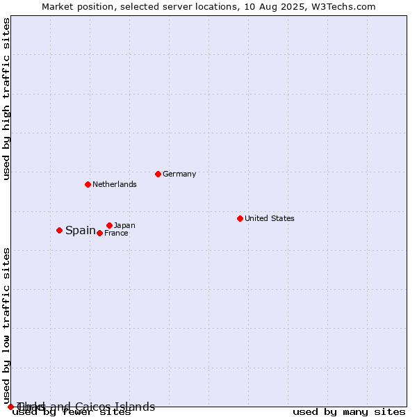 Market position of Spain vs. Turks and Caicos Islands vs. Chad