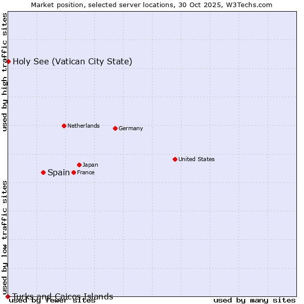Market position of Spain vs. Holy See (Vatican City State) vs. Turks and Caicos Islands