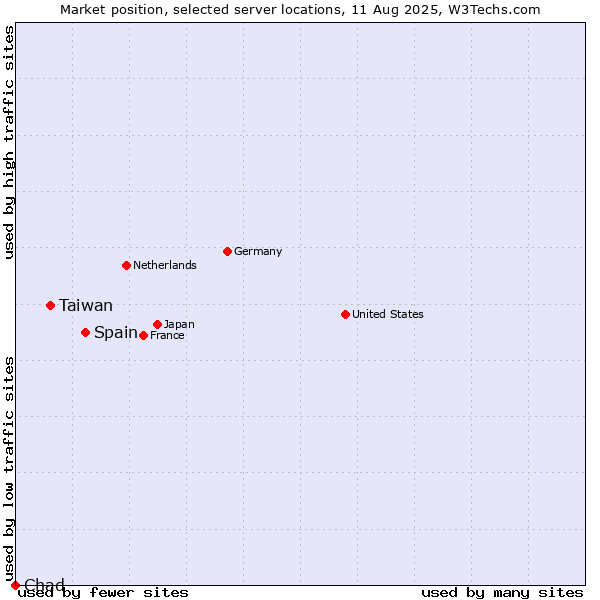 Market position of Spain vs. Taiwan vs. Chad