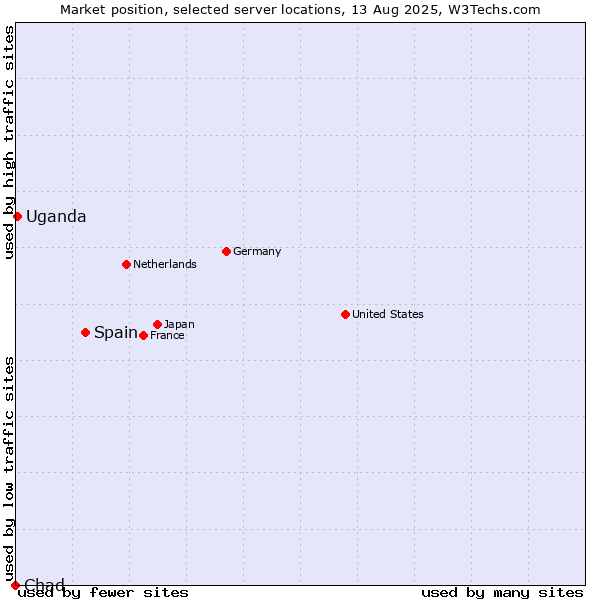 Market position of Spain vs. Uganda vs. Chad