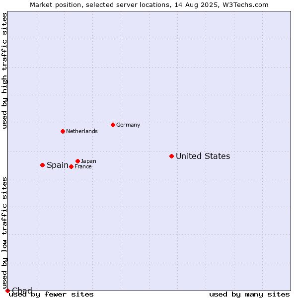 Market position of United States and territories vs. Spain vs. Chad