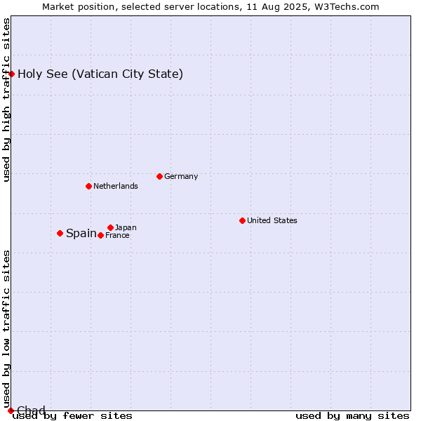 Market position of Spain vs. Holy See (Vatican City State) vs. Chad