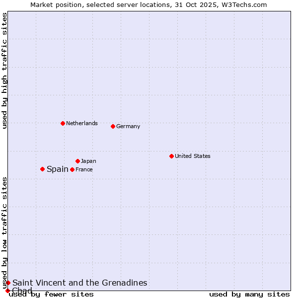 Market position of Spain vs. Saint Vincent and the Grenadines vs. Chad