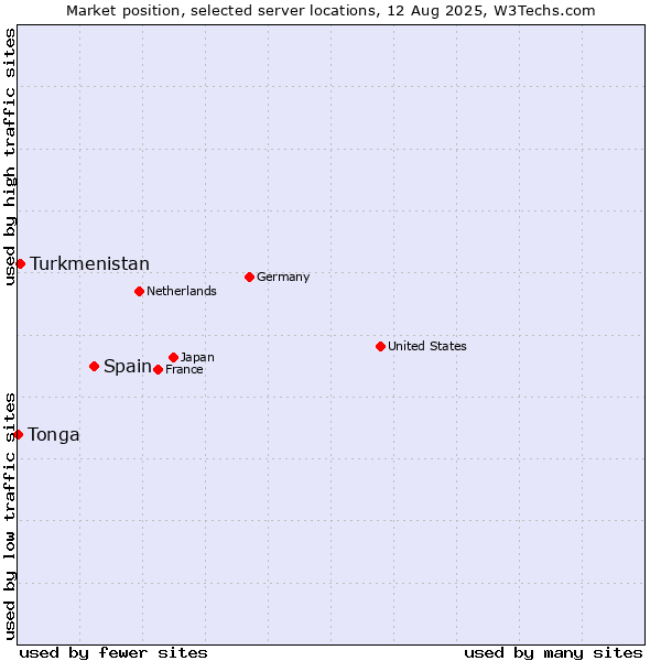 Market position of Spain vs. Turkmenistan vs. Tonga
