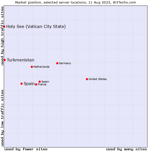 Market position of Spain vs. Turkmenistan vs. Holy See (Vatican City State)