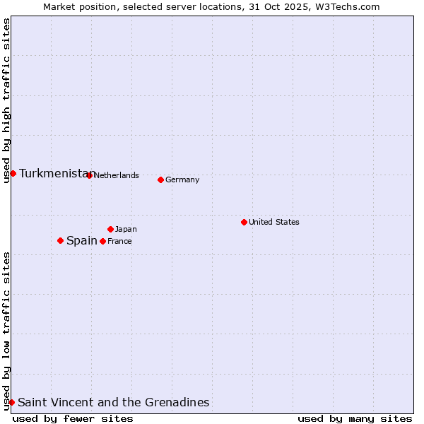 Market position of Spain vs. Turkmenistan vs. Saint Vincent and the Grenadines
