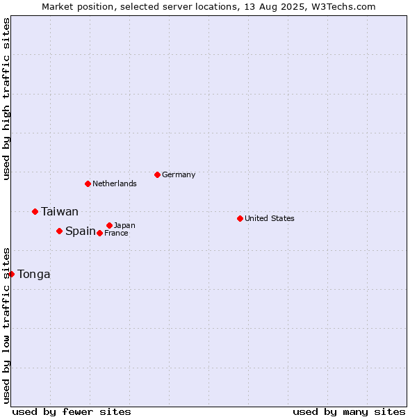 Market position of Spain vs. Taiwan vs. Tonga
