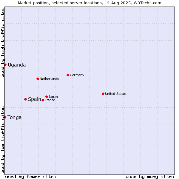Market position of Spain vs. Uganda vs. Tonga