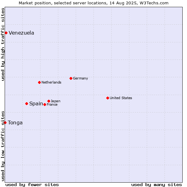 Market position of Spain vs. Venezuela vs. Tonga