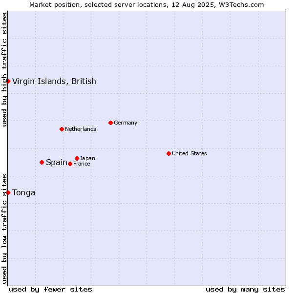 Market position of Spain vs. Virgin Islands, British vs. Tonga