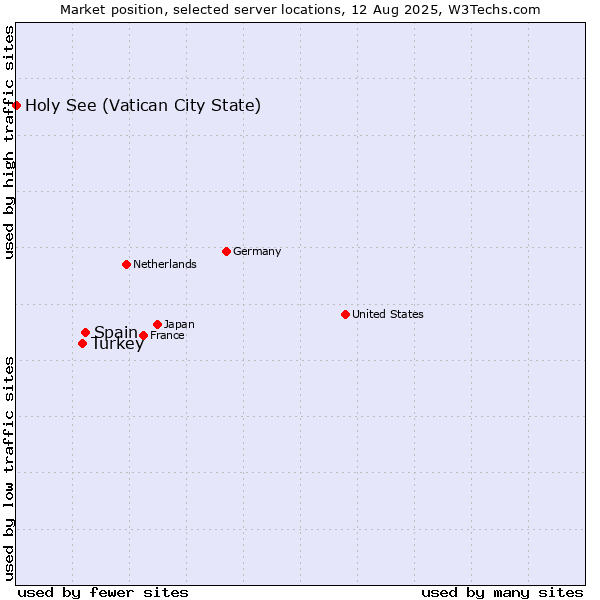 Market position of Spain vs. Turkey vs. Holy See (Vatican City State)