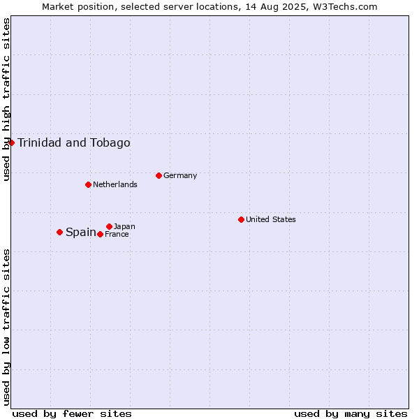 Market position of Spain vs. Trinidad and Tobago