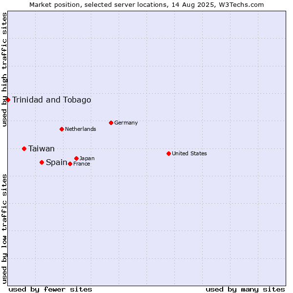 Market position of Spain vs. Taiwan vs. Trinidad and Tobago