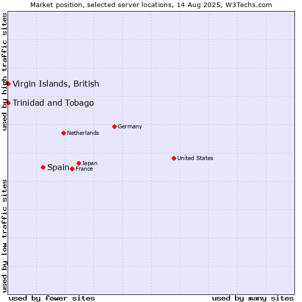 Market position of Spain vs. Trinidad and Tobago vs. Virgin Islands, British