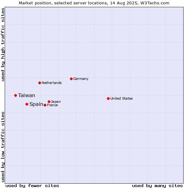Market position of Spain vs. Taiwan