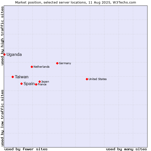 Market position of Spain vs. Taiwan vs. Uganda