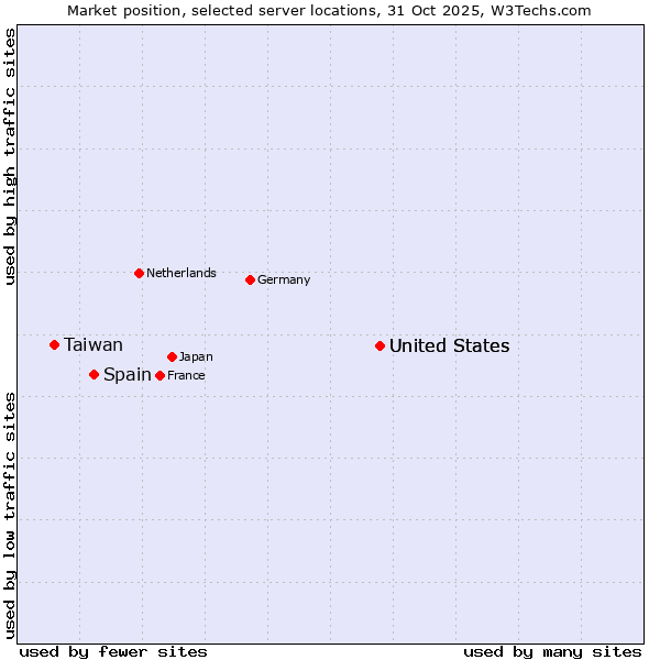 Market position of United States vs. Spain vs. Taiwan