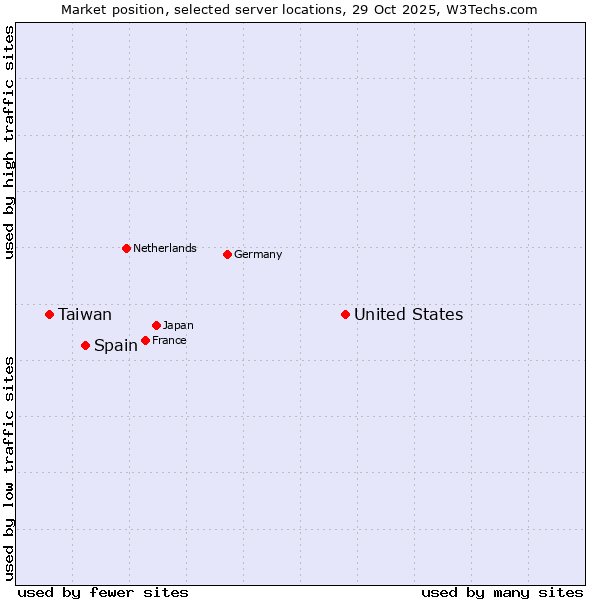 Market position of United States and territories vs. Spain vs. Taiwan