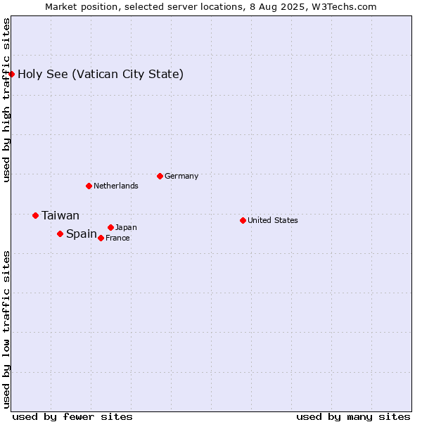 Market position of Spain vs. Taiwan vs. Holy See (Vatican City State)