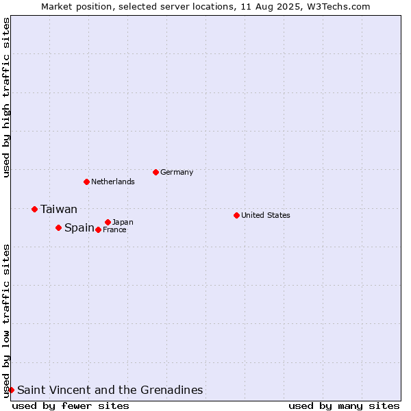 Market position of Spain vs. Taiwan vs. Saint Vincent and the Grenadines