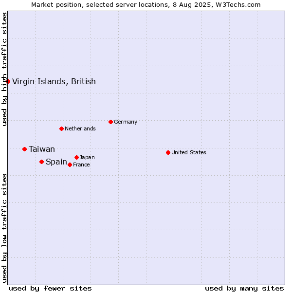 Market position of Spain vs. Taiwan vs. Virgin Islands, British