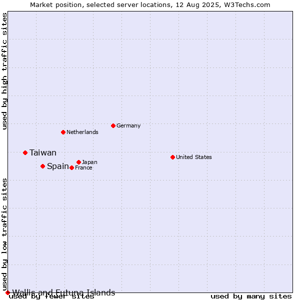 Market position of Spain vs. Taiwan vs. Wallis and Futuna Islands