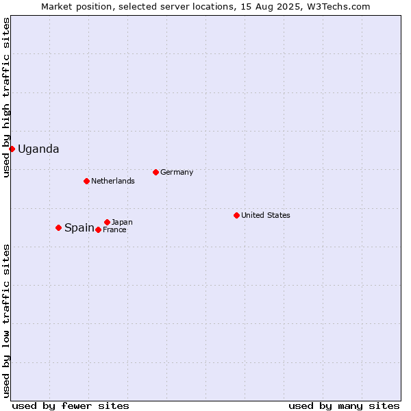 Market position of Spain vs. Uganda