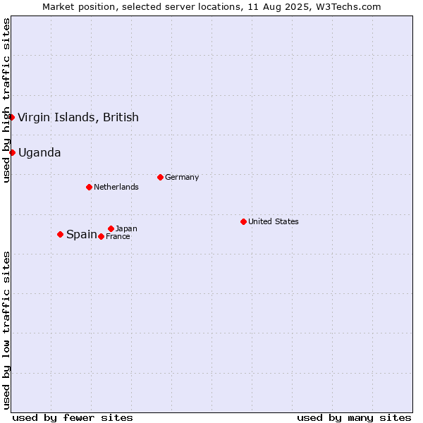 Market position of Spain vs. Uganda vs. Virgin Islands, British