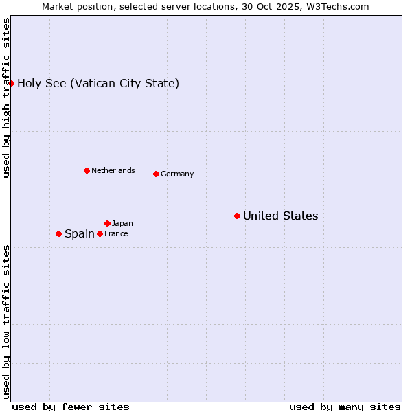 Market position of United States vs. Spain vs. Holy See (Vatican City State)