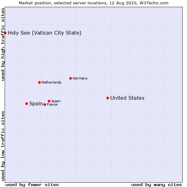 Market position of United States and territories vs. Spain vs. Holy See (Vatican City State)