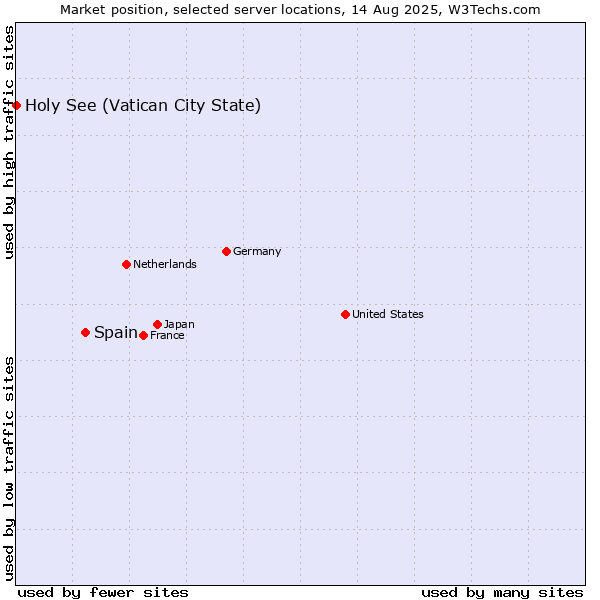 Market position of Spain vs. Holy See (Vatican City State)