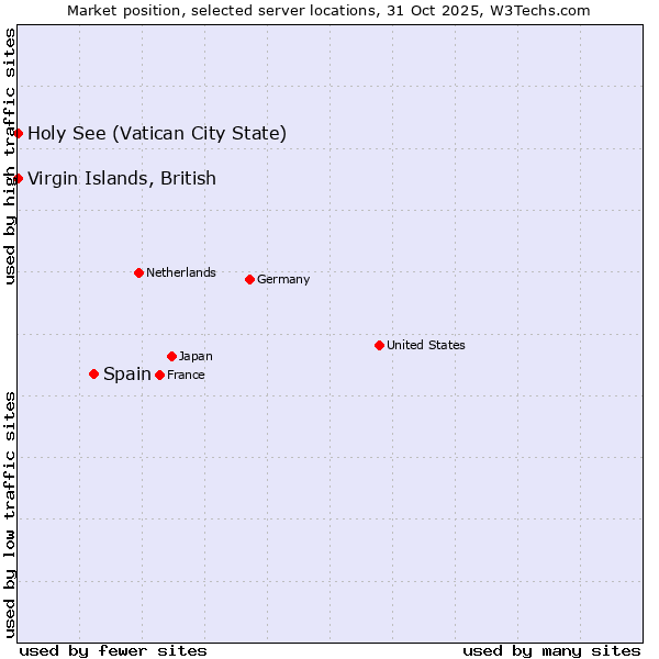 Market position of Spain vs. Holy See (Vatican City State) vs. Virgin Islands, British
