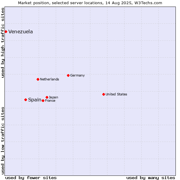 Market position of Spain vs. Venezuela