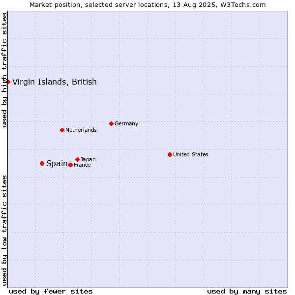Market position of Spain vs. Virgin Islands, British